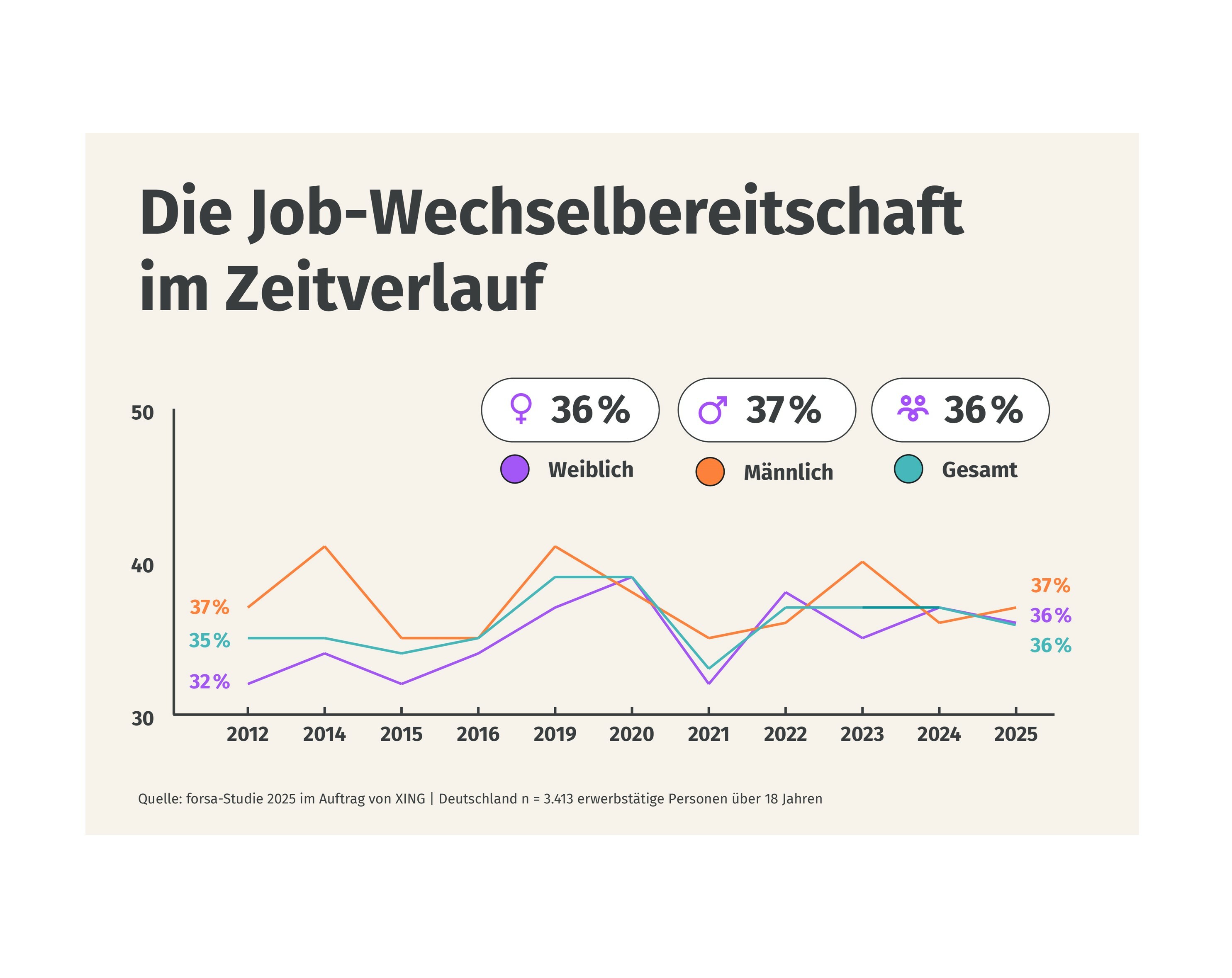 Xing infografiken wechselbereitschaft2025 d-2 3